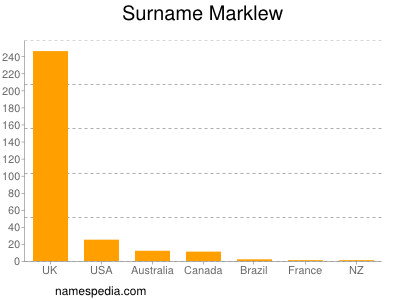 Surname Marklew