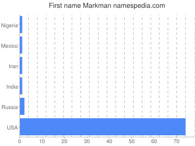 Vornamen Markman