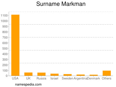 Familiennamen Markman