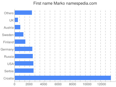 Vornamen Marko