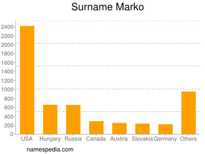 Familiennamen Marko