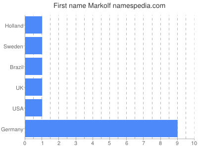 Given name Markolf