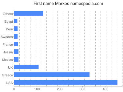 Vornamen Markos