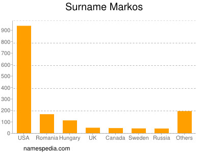 Surname Markos