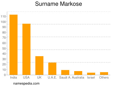 Familiennamen Markose