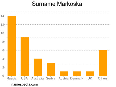 Familiennamen Markoska