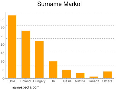 Surname Markot