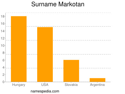 Familiennamen Markotan