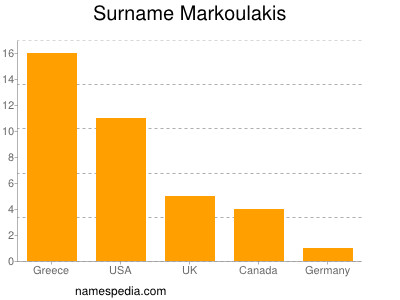 Familiennamen Markoulakis
