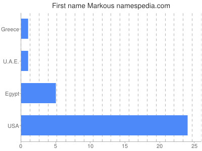 Vornamen Markous