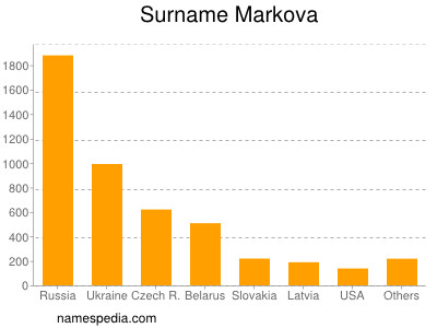 Familiennamen Markova