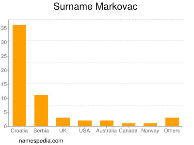 Familiennamen Markovac