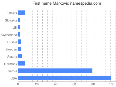 Vornamen Markovic