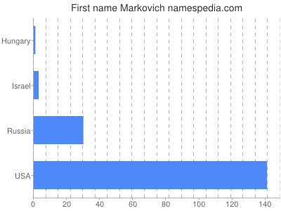 Vornamen Markovich