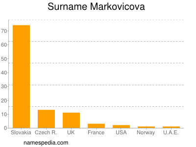 Surname Markovicova