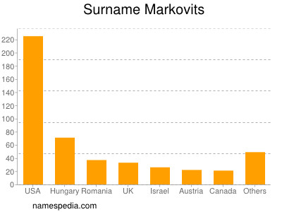 Familiennamen Markovits