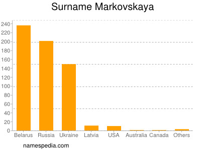 Surname Markovskaya