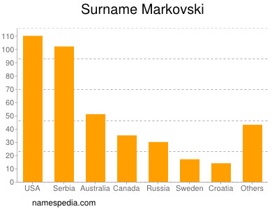 Familiennamen Markovski