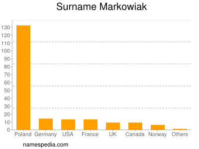 nom Markowiak