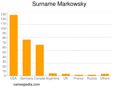 Familiennamen Markowsky