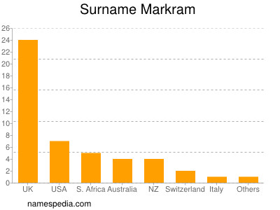Familiennamen Markram
