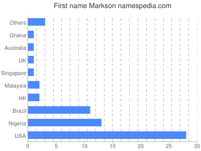 prenom Markson