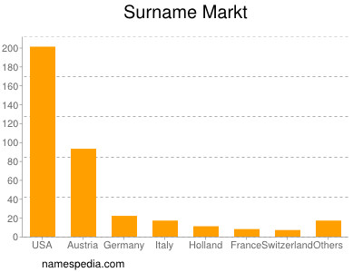 Familiennamen Markt