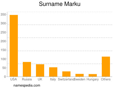 nom Marku