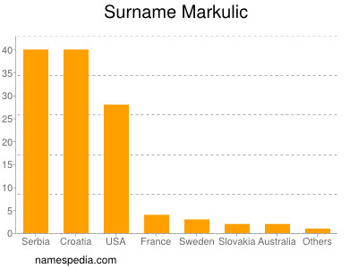 Surname Markulic