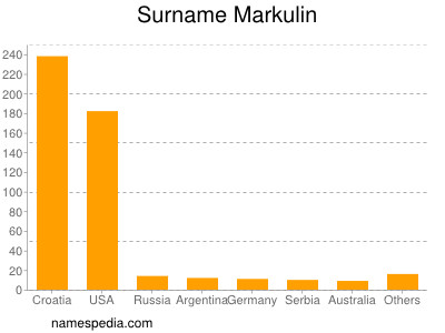 Familiennamen Markulin