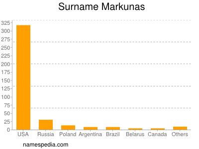 Familiennamen Markunas