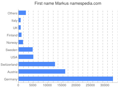 Given name Markus