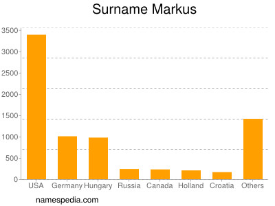 Familiennamen Markus