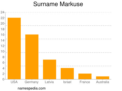 Familiennamen Markuse