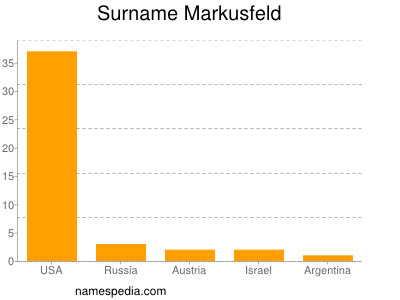 Surname Markusfeld