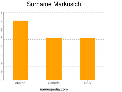 Familiennamen Markusich