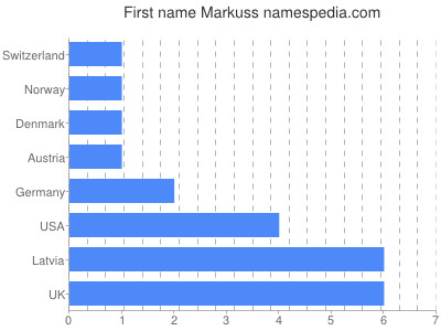 prenom Markuss