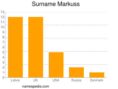 nom Markuss