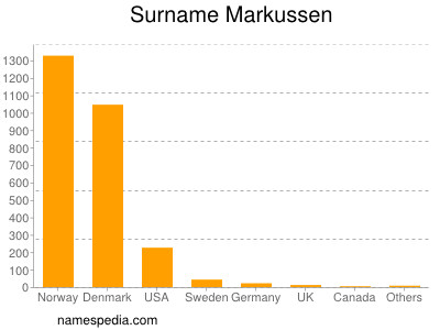 Familiennamen Markussen