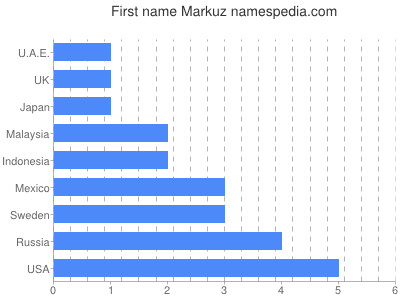 Vornamen Markuz