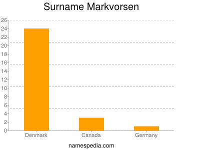 Familiennamen Markvorsen