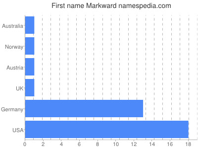 Vornamen Markward