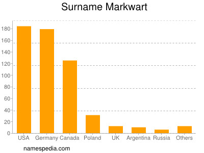 Familiennamen Markwart