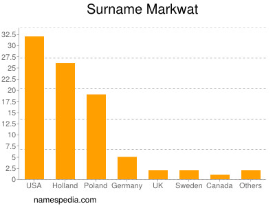 nom Markwat