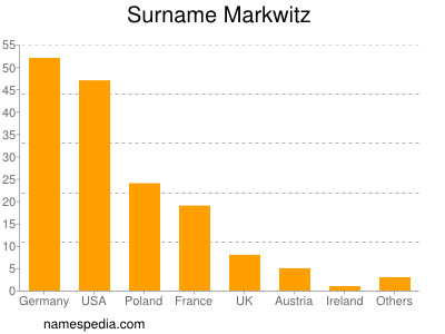 Familiennamen Markwitz
