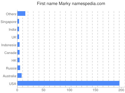 Vornamen Marky