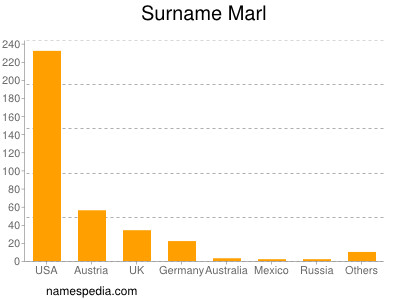 Surname Marl