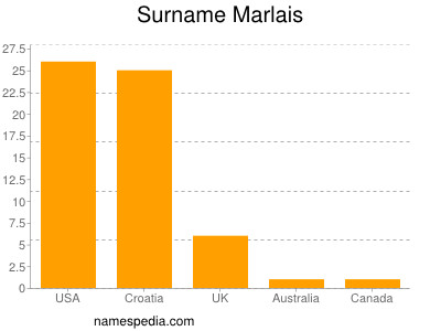 nom Marlais