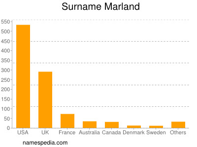 Surname Marland