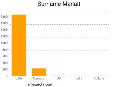 Familiennamen Marlatt